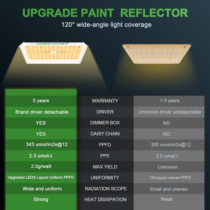 MARS HYDRO TS 1000 FULL SPECTRUM DIMMABLE 150W LED GROW LIGHT Paint Reflector