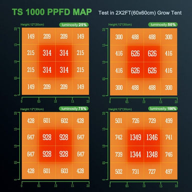 MARS HYDRO TS 1000 FULL SPECTRUM DIMMABLE 150W LED GROW LIGHT PPFD MAP